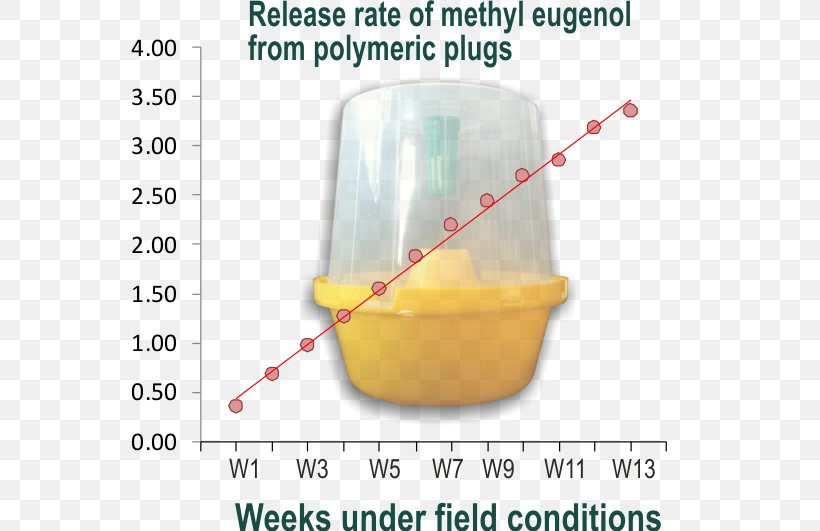 Methyl Eugenol Insect Pheromone .com, PNG, 592x531px, Methyl Eugenol, Animal, Com, Eugenol, Fly Download Free