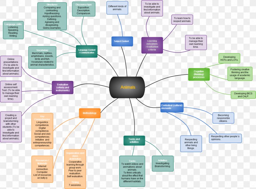 Basic Interpersonal Communicative Skills Language Brainstorming Mind Map Information, PNG, 1318x974px, Language, Book, Brainstorming, Communication, Computer Network Download Free