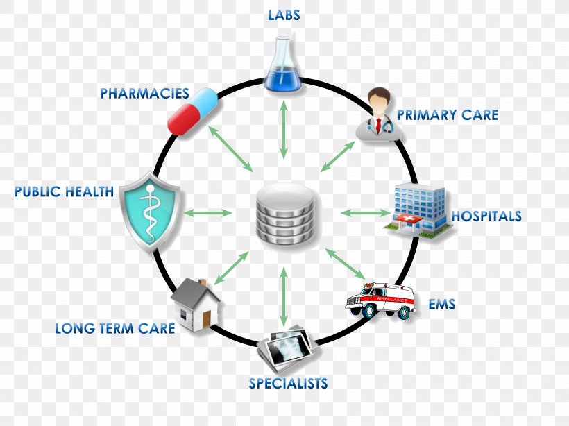 Health Information Exchange Health Informatics Health Care Patient Health Professional, PNG, 6667x5000px, Health Information Exchange, Cable, California, Electronics Accessory, Emergency Medical Services Download Free