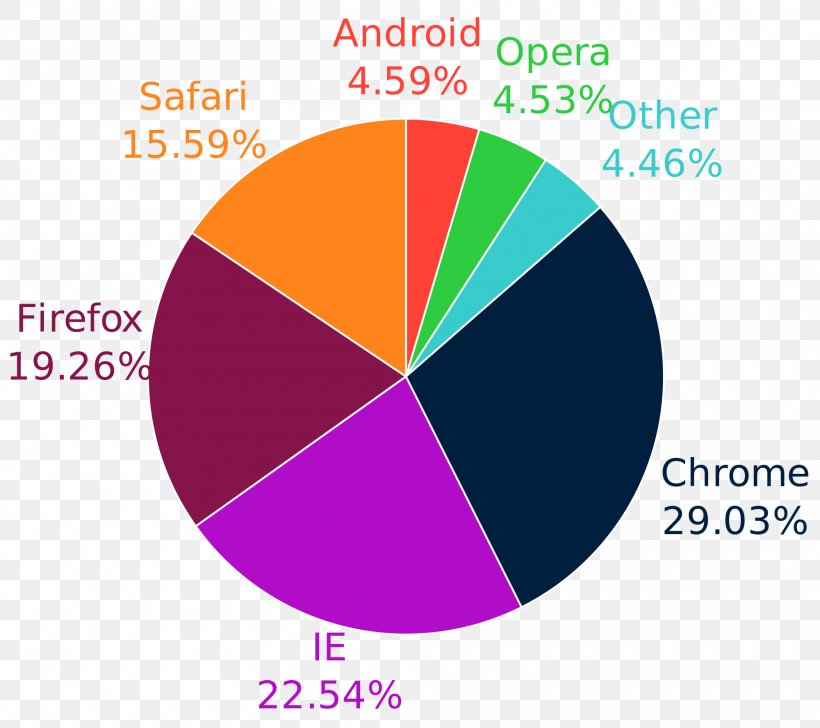 Usage Share Of Web Browsers Web Browser Engine Internet Explorer, PNG, 2000x1776px, Usage Share Of Web Browsers, Area, Brand, Browser Wars, Diagram Download Free
