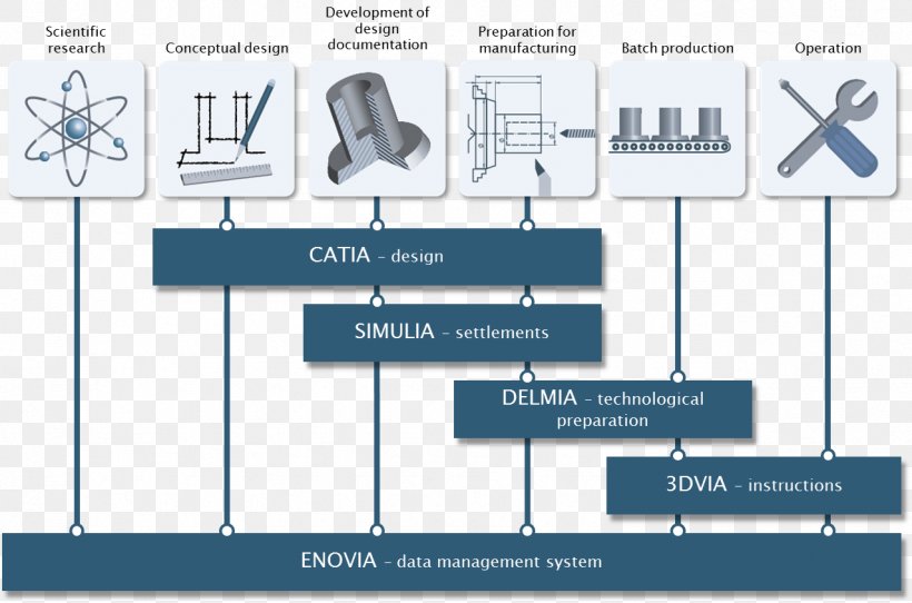 Diagram Technology Engineering Product Lifecycle, PNG, 1278x845px, Diagram, Area, Dassault Systemes, Elevation, Engineering Download Free