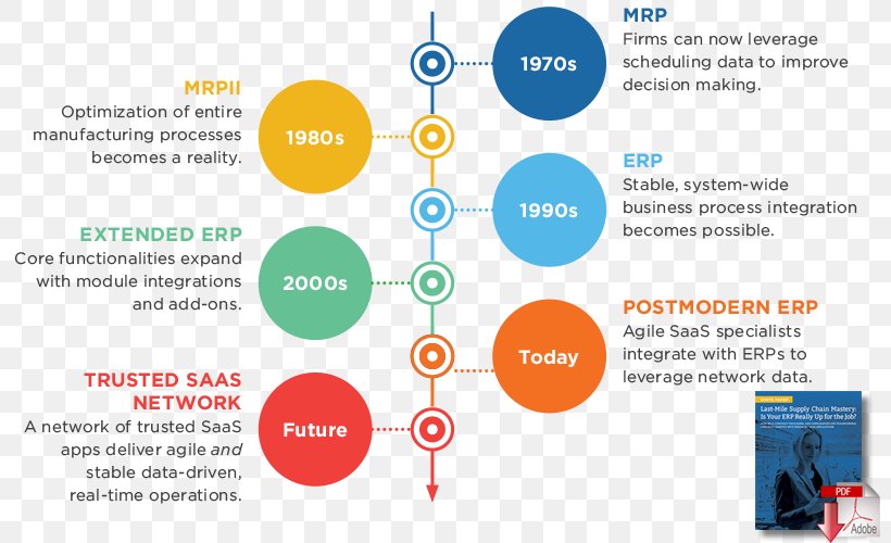 Nulogy Enterprise Resource Planning Mass Customization Supply Chain Management, PNG, 800x500px, Nulogy, Brand, Brochure, Business, Communication Download Free