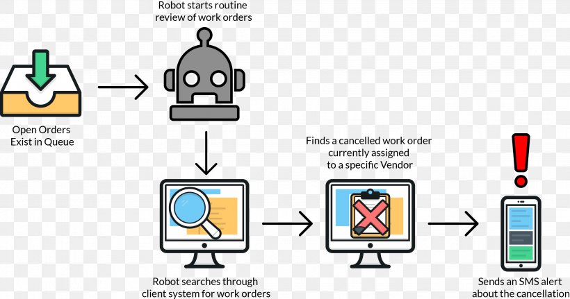 Workflow Management System Document, PNG, 2816x1481px, Workflow, Area, Automation, Brand, Communication Download Free