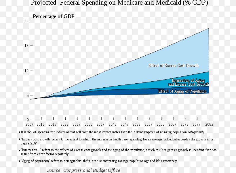 Centers For Medicare And Medicaid Services Centers For Medicare And Medicaid Services United States Chart, PNG, 689x600px, Medicare, Area, Chart, Diagram, Document Download Free