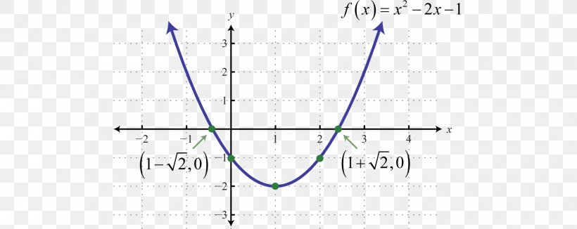 Graph Of A Function Linear Equation Quadratic Function, PNG, 1700x676px, Graph Of A Function, Diagram, Discriminant, Equation, Function Download Free