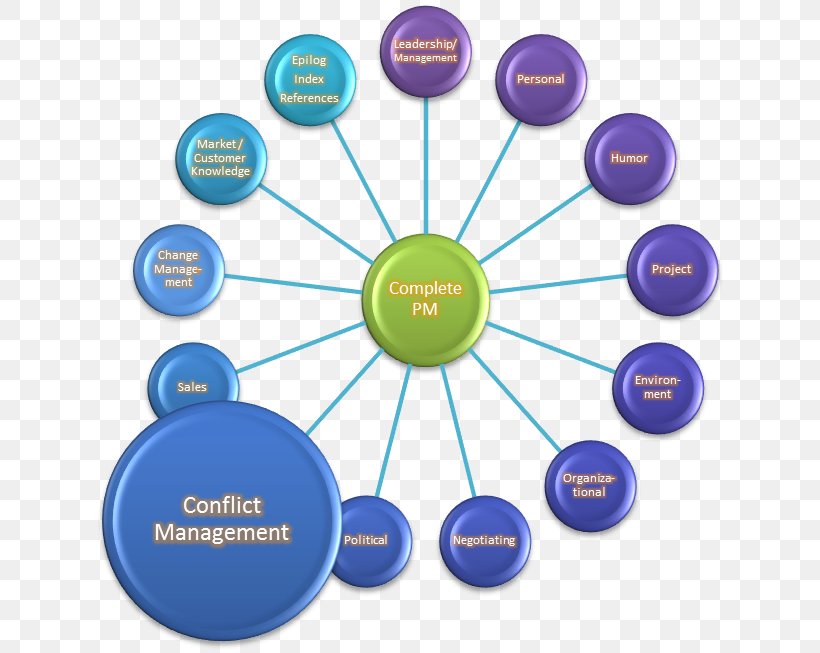 Conflict Management Project Manager Conflict Management Organization, PNG, 634x653px, Management, Business, Communication, Conflict, Conflict Management Download Free