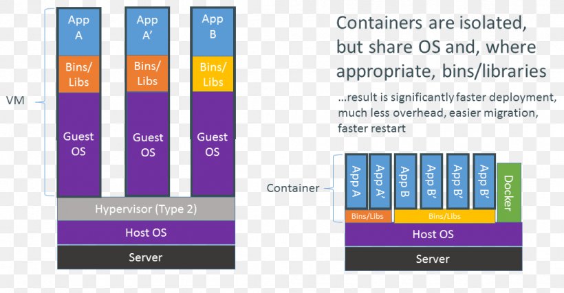 Virtual Machine Computer Software Container Brand Font, PNG, 1045x545px, Virtual Machine, Brand, Computer Software, Container, Diagram Download Free