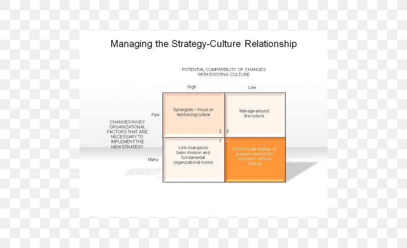Strategic Management Strategy Culture, PNG, 500x500px, Management, Brand, Culture, Diagram, Strategic Management Download Free