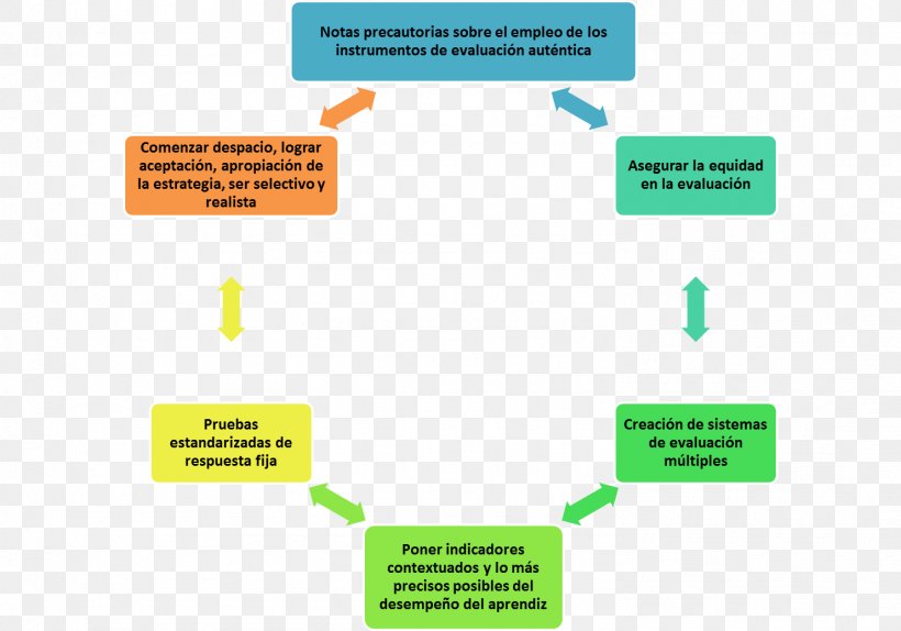 Evaluation Education Idea Context History, PNG, 1482x1039px, Evaluation, Area, Brand, Chart, Communication Download Free