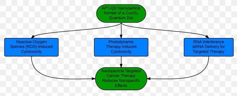 Treatment Of Cancer Targeted Therapy Nanoparticle, PNG, 1980x800px, Cancer, Aptamer, Area, Brand, Cancer Cell Download Free