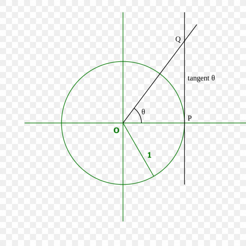 Angle Arctangent Unit Circle Graph Of A Function, PNG, 1024x1024px, Tangen, Arcsine, Area, Cosecant, Cotangent Download Free
