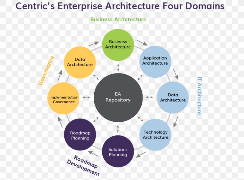 Enterprise Architecture Organization Business Design, PNG, 898x663px, Architecture, Brand, Business, Communication, Diagram Download Free