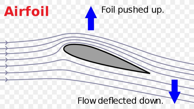 Lift Newton's Laws Of Motion Airfoil Force Wing, PNG, 960x540px, Lift, Airfoil, Ala, Applied Mechanics, Area Download Free