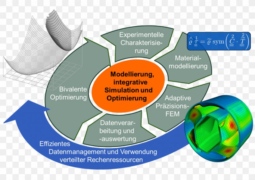 Research Resource Efficiency Simulation Scientific Modelling, PNG, 1180x834px, Research, Brand, Chemnitz University Of Technology, Diagram, Finite Element Method Download Free