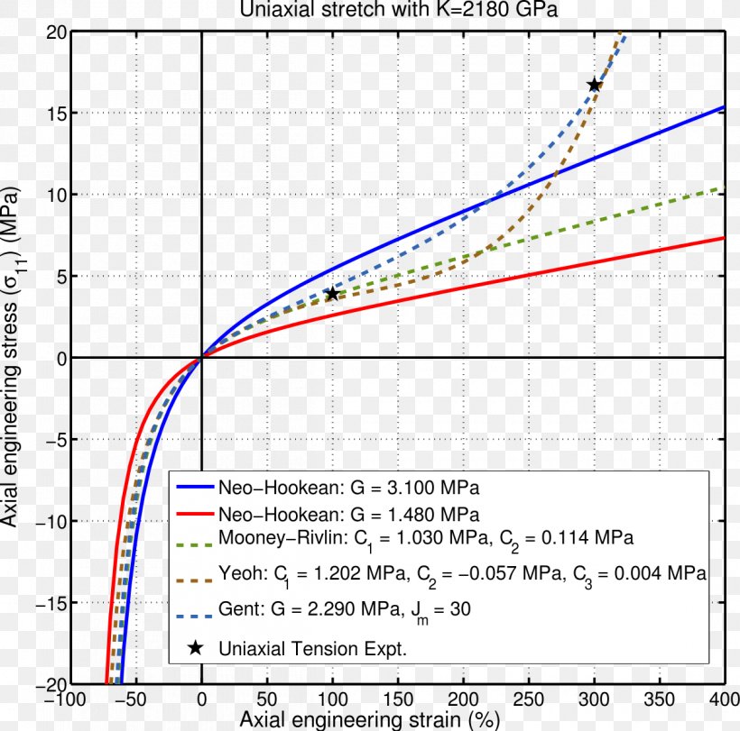 Hyperelastic Material Gent Finite Strain Theory Cauchy Elastic Material Elasticity, PNG, 1200x1188px, Hyperelastic Material, Area, Constitutive Equation, Deformation, Diagram Download Free