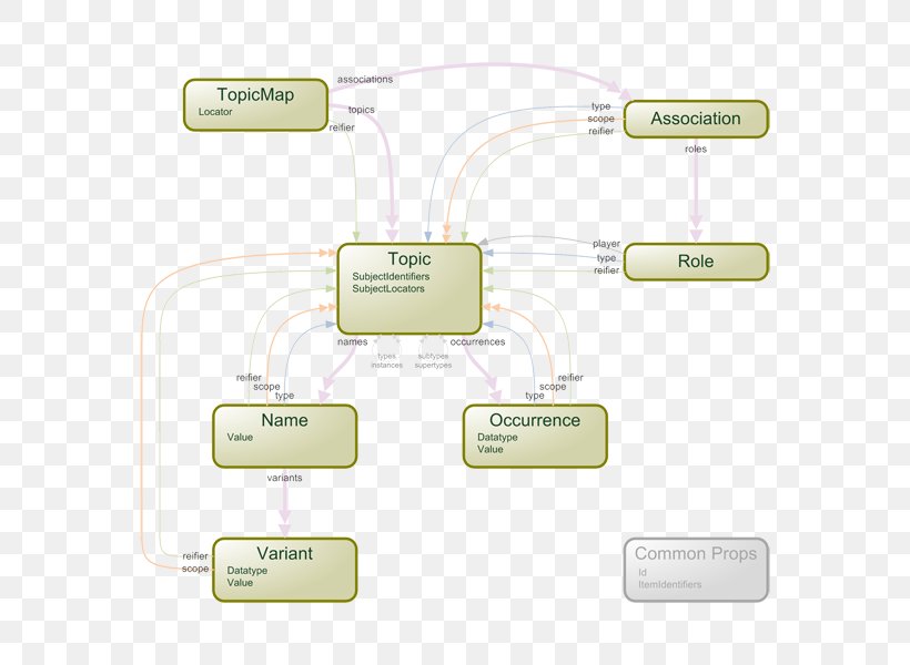 Data Modeling Conceptual Model Topic Map, PNG, 600x600px, Data Model, Abstraction, Brand, Conceptual Model, Data Download Free