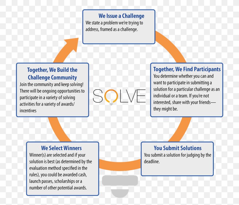 Problem Solving How To Solve It Organization Business NASA, PNG, 750x704px, Problem Solving, Area, Brand, Business, Business Process Download Free