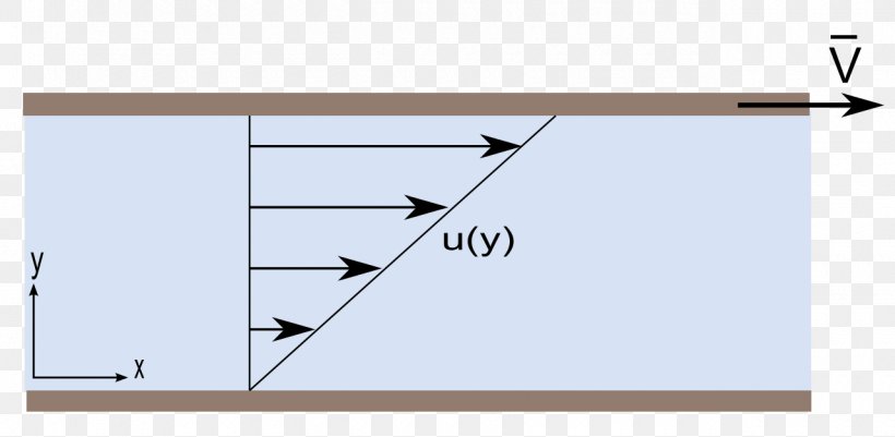 Couette Flow Information Wikimedia Commons, PNG, 1280x627px, 5 November, Couette Flow, Diagram, Function, Iltasanomat Download Free