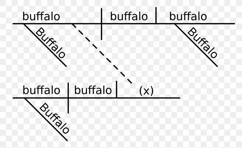 Buffalo Buffalo Buffalo Buffalo Buffalo Buffalo Buffalo Buffalo Sentence Diagram Language Sentence Word, PNG, 1280x784px, Sentence Diagram, Area, Black And White, Brand, Clause Download Free
