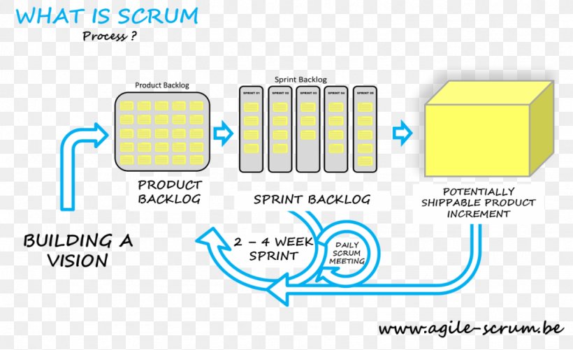 Scrum Agile Software Development Stand-up Meeting Project Management, PNG, 1024x626px, Scrum, Agile Software Development, Area, Brand, Computer Software Download Free