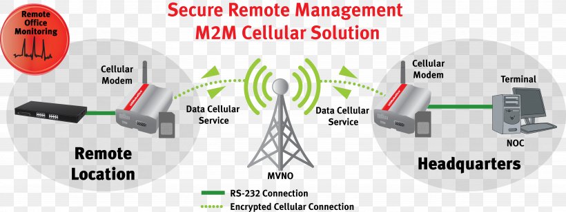 Mobile Broadband Modem Cellular Network Machine To Machine Mobile Phones, PNG, 4914x1847px, Modem, Brand, Cellular Network, Communication, Computer Hardware Download Free