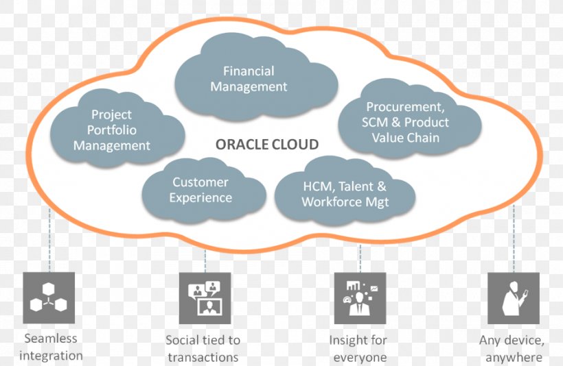 Oracle Enterprise Resource Planning Cloud Oracle Cloud Oracle Applications Oracle Corporation, PNG, 940x613px, Oracle Cloud, Area, Brand, Cloud Computing, Communication Download Free