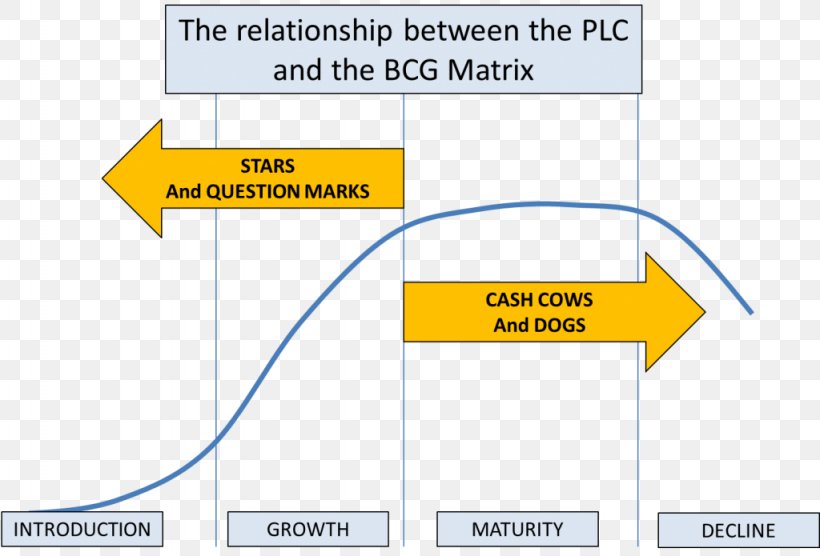 Growth–share Matrix Boston Consulting Group Product Life-cycle Management Business, PNG, 1024x695px, Boston Consulting Group, Ansoff Matrix, Area, Brand, Business Download Free