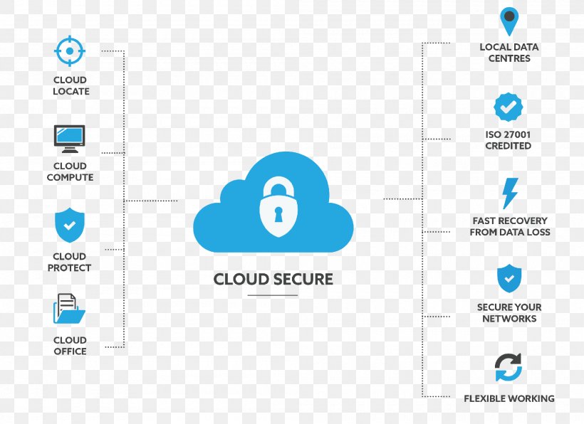 Cloud Computing Security Computer Security Information, PNG, 2000x1455px, Cloud Computing Security, Area, Backup, Brand, Cloud Communications Download Free