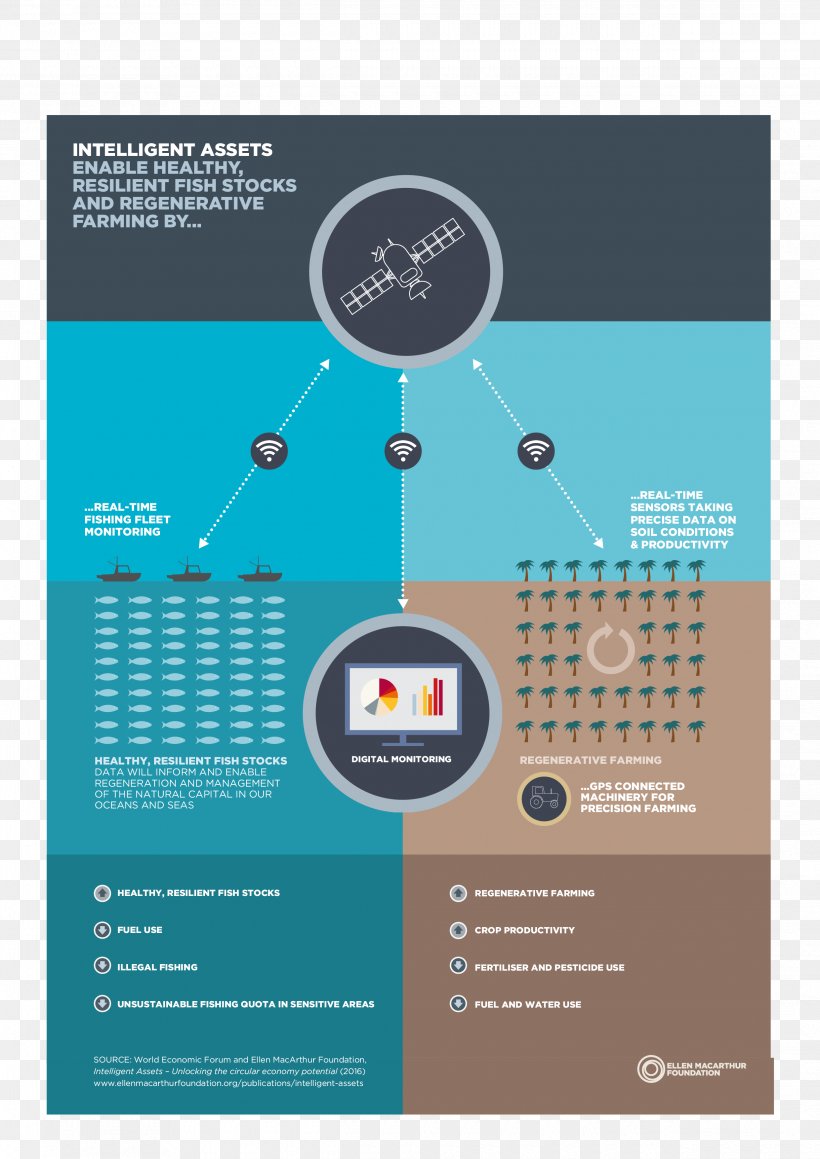 Circular Economy Ellen MacArthur Foundation Economic Growth Economics, PNG, 2480x3508px, Circular Economy, Brand, Brochure, Consumption, Diagram Download Free