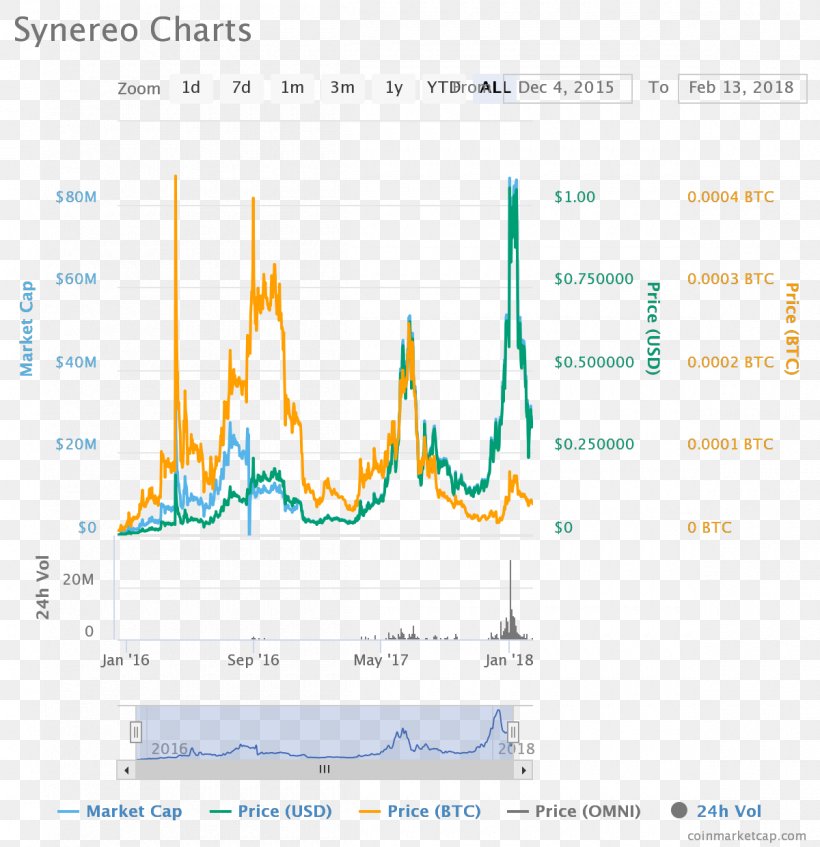 Synereo Bitcoin Litecoin Ethereum Cryptocurrency, PNG, 1200x1240px, Synereo, Bitcoin, Brand, Cryptocurrency, Currency Download Free