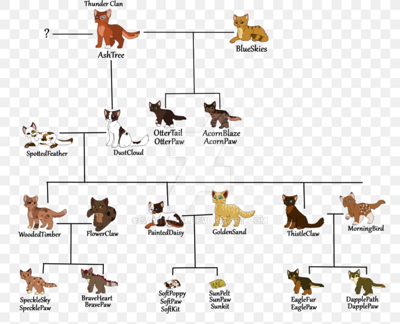 Cat Warriors ThunderClan Family Tree Thunderstar, PNG, 1024x830px, Cat, Area, Child, Clan, Community Download Free