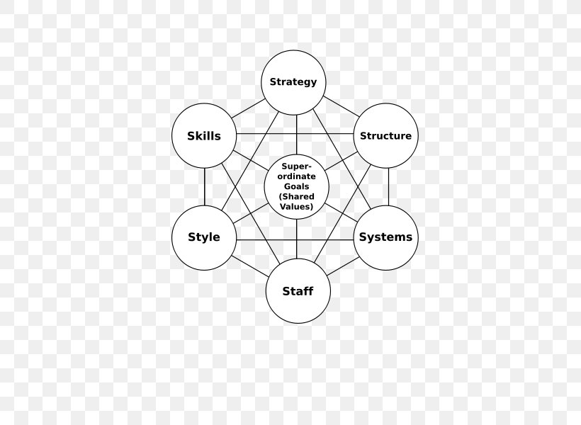 McKinsey 7S Framework Strategy Strategic Management McKinsey & Company, PNG, 424x600px, Mckinsey 7s Framework, Area, Balanced Scorecard, Black And White, Business Download Free