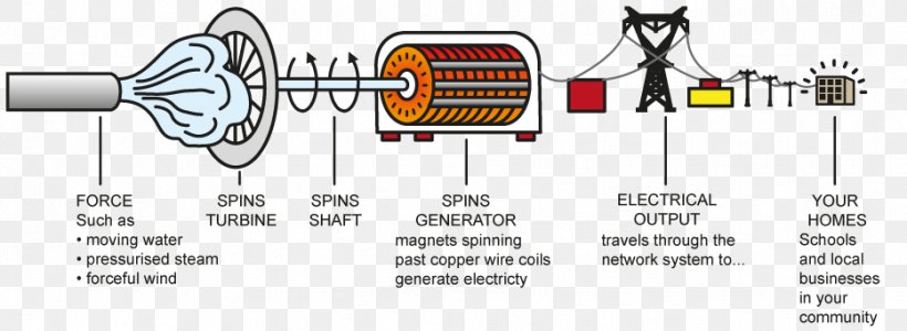 Electric Generator Electricity Wind Turbine Engine-generator, PNG, 933x342px, Electric Generator, Alternator, Auto Part, Diagram, Electric Motor Download Free