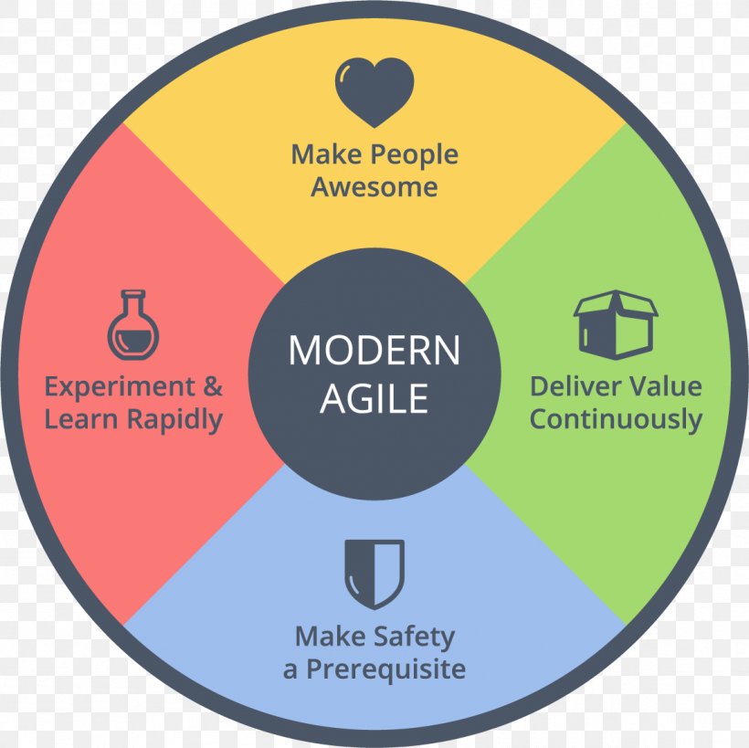 Agile Software Development Agile Manifesto Scrum Agile Modeling, PNG, 1153x1153px, Agile Software Development, Agile Manifesto, Agile Modeling, Area, Brand Download Free