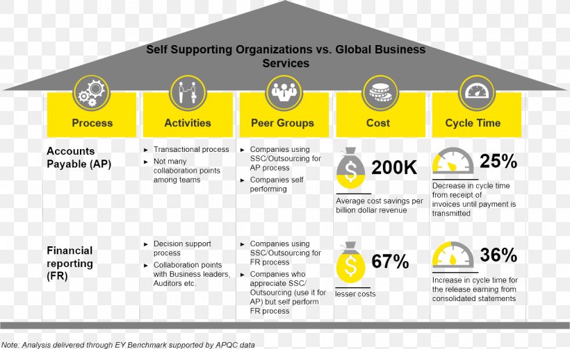 Ernst & Young Finance Accounting Service Company, PNG, 1234x758px, Ernst Young, Accounting, Accounts Payable, Area, Audit Download Free