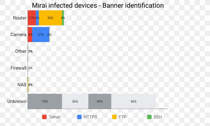Mirai Botnet Internet Of Things Denial-of-service Attack Computer Security, PNG, 1200x720px, Mirai, Area, Botnet, Brand, Computer Download Free