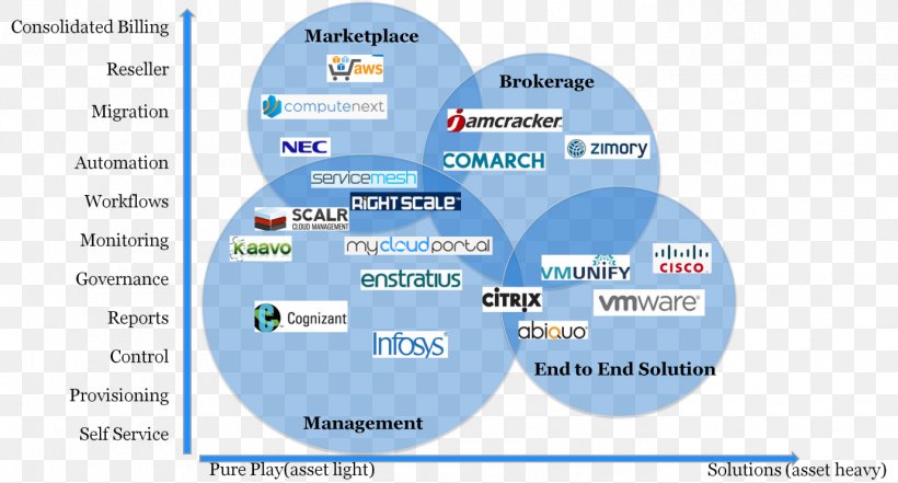 Software As A Service Market Research Cloud Management Technology, PNG, 1379x743px, Software As A Service, Area, Brand, Cloud Computing, Cloud Management Download Free