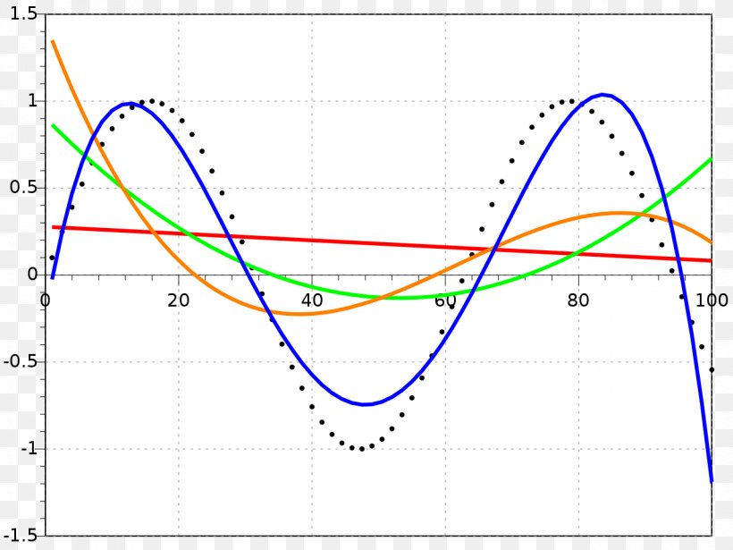 Curve Fitting Polynomial Function Sine, PNG, 1280x960px, Curve Fitting, Approximation, Area, Curve, Derivative Download Free