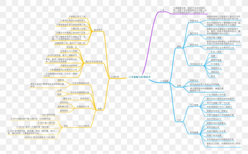 Mind Map Spoofing Attack Computer Security Denial-of-service Attack Network Security, PNG, 1240x774px, Mind Map, Area, Computer Network, Computer Security, Cryptanalysis Download Free
