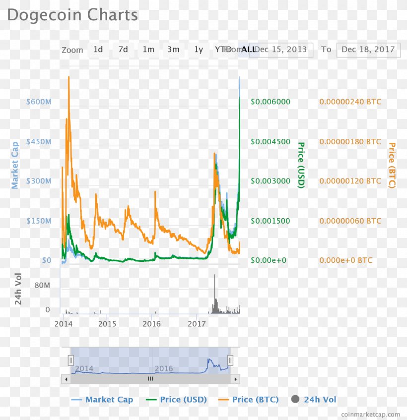 Dogecoin Shiba Inu Virtual Currency, PNG, 1200x1240px, Dogecoin, Area, Coin, Credit, Credit Card Download Free