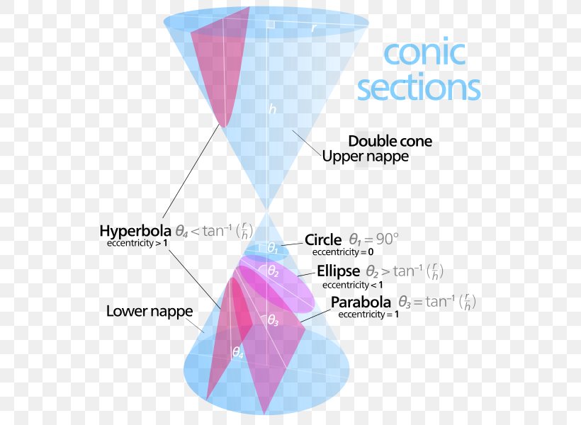 Conic Section Cone Parabola Eccentricity, PNG, 593x600px, Conic Section, Apollonius Of Perga, Cone, Diagram, Eccentricity Download Free