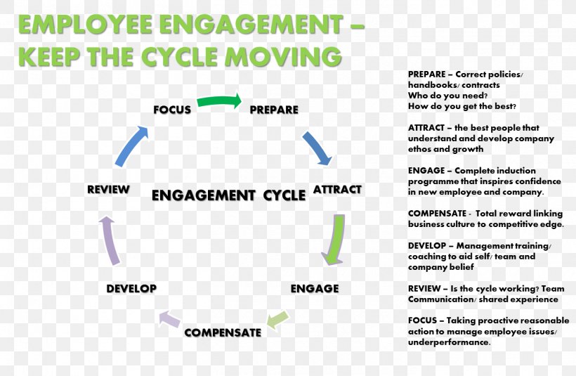Organization Employee Engagement Business Human Resource Consulting, PNG, 1410x921px, Organization, Agile Software Development, Album, Annual Cycle, Area Download Free
