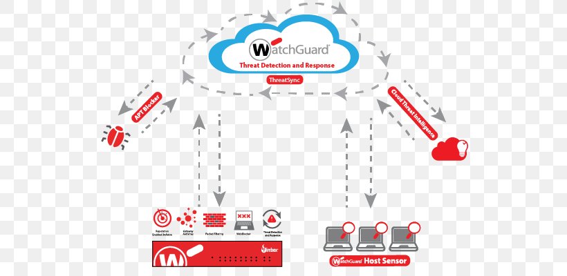 WatchGuard Technologies, Inc Trade WatchGuard Firebox M500 With 3-yr Security Suite Firewall, PNG, 751x400px, Watchguard Technologies Inc, Area, Brand, Computer Network, Computer Security Download Free