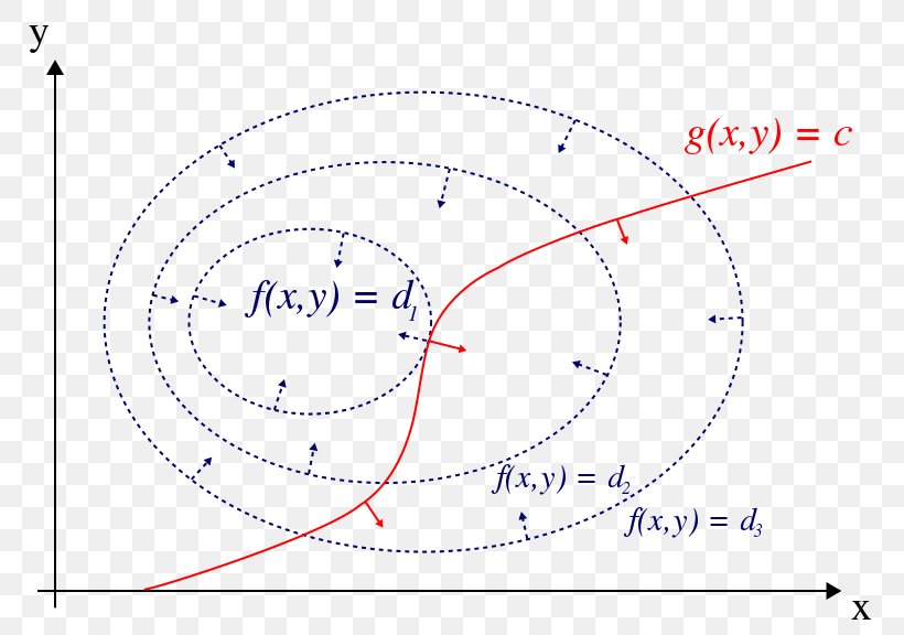 Lagrange Multiplier Mathematical Optimization Maxima And Minima Mathematics Convex Optimization, PNG, 800x576px, Lagrange Multiplier, Area, Constraint, Convex Optimization, Diagram Download Free