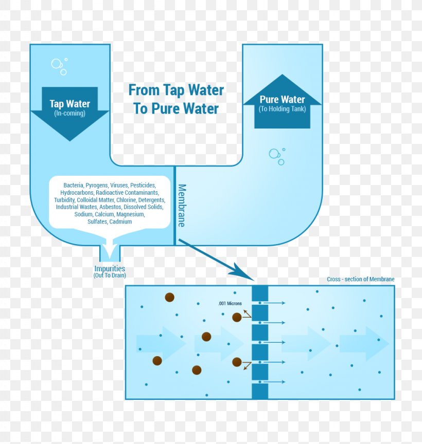 Water Filter Reverse Osmosis Water Purification Water Treatment, PNG, 973x1026px, Water Filter, Area, Brand, Diagram, Drinking Water Download Free