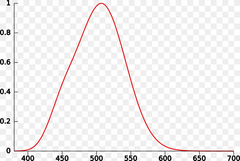 Light Scotopic Vision Photopic Vision Visual Perception Mesopic Vision, PNG, 2255x1514px, Light, Area, Color, Color Vision, Cone Cell Download Free