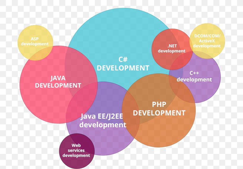 Web Development Skill Software Development Career Computer Software, PNG, 701x571px, Web Development, Brand, Career, Communication, Computer Download Free