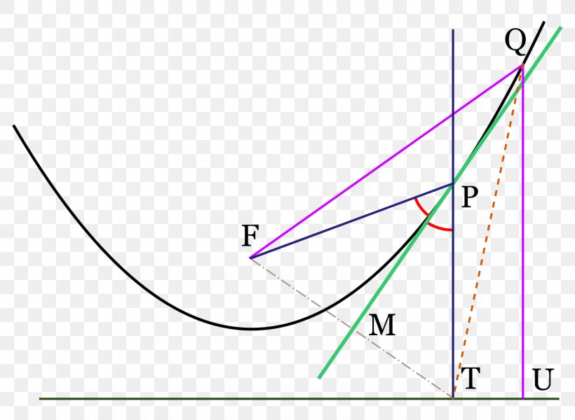 Triangle Mathematics Quadratic Equation Quadratic Function Parabola, PNG, 1280x937px, Triangle, Area, Conic Section, Diagram, Graph Of A Function Download Free