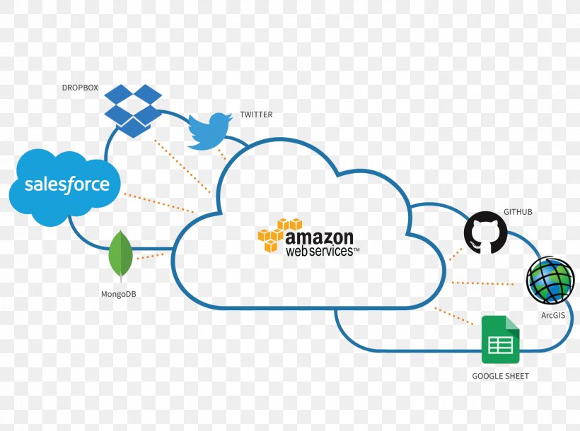 Amazon Web Services Cloud Computing Home Screen Software As A Service Application Software, PNG, 1400x1043px, Amazon Web Services, Apple Ipad Family, Area, Brand, Cloud Computing Download Free