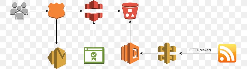 Amazon Web Services Amazon Route 53 Amazon S3 Serverless Computing AWS Lambda, PNG, 751x230px, Amazon Web Services, Amazon Cloudfront, Amazon Dynamodb, Amazon Elastic Compute Cloud, Amazon Route 53 Download Free